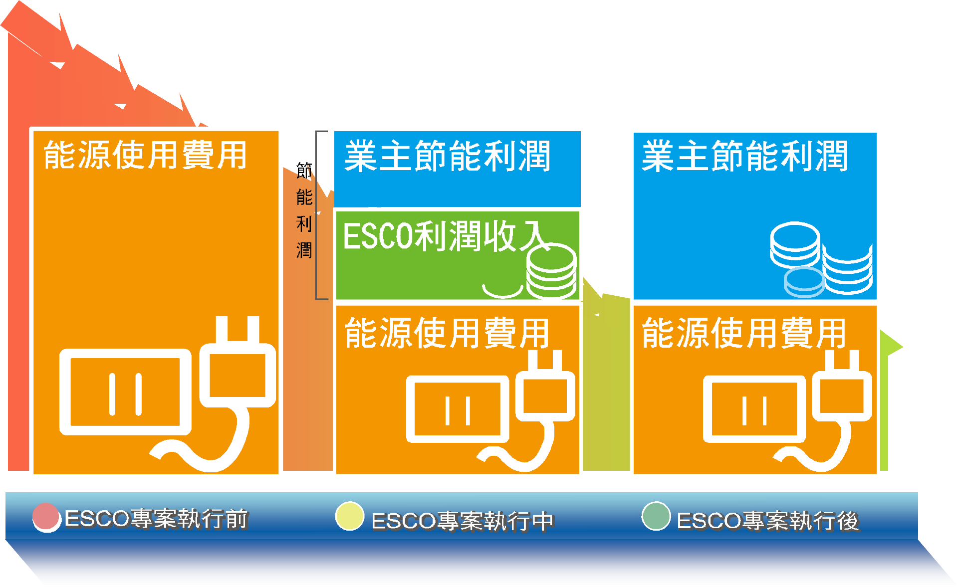 節能績效保證專案圖表